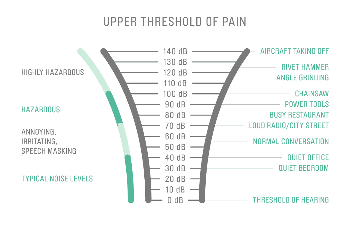 Pain thresholds